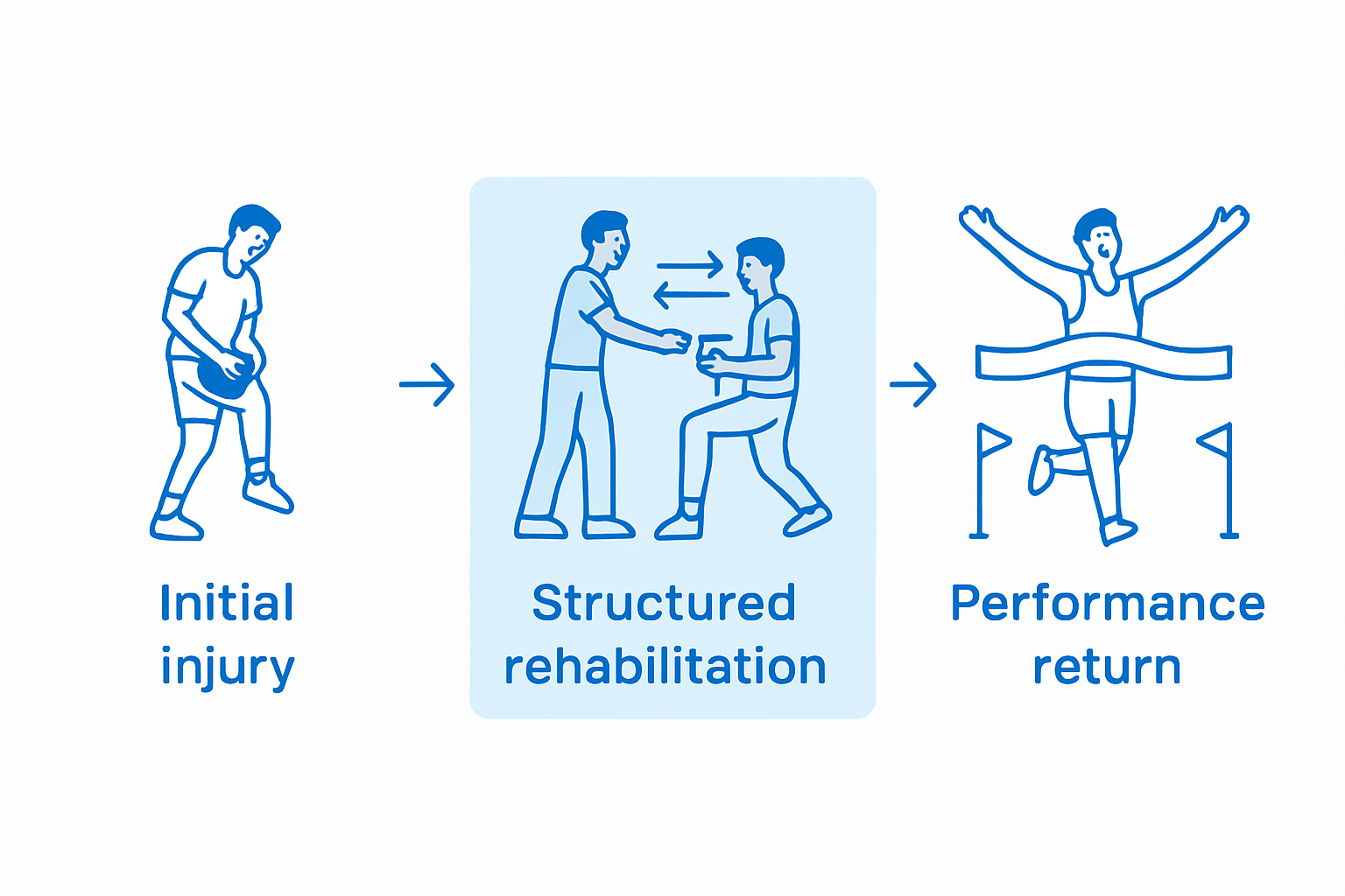 Infographic: steps in sports injury rehabilitation