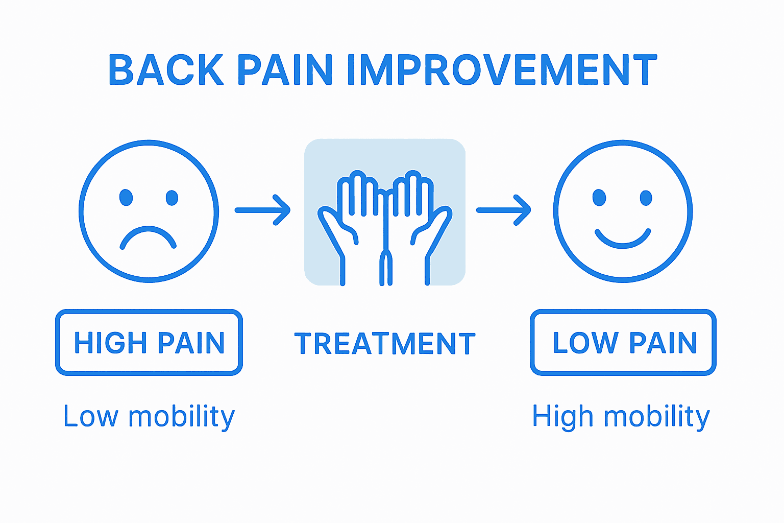 Infographic showing back pain progress steps