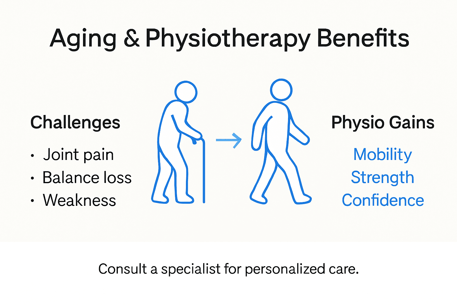 Infographic of physiotherapy for aging adults