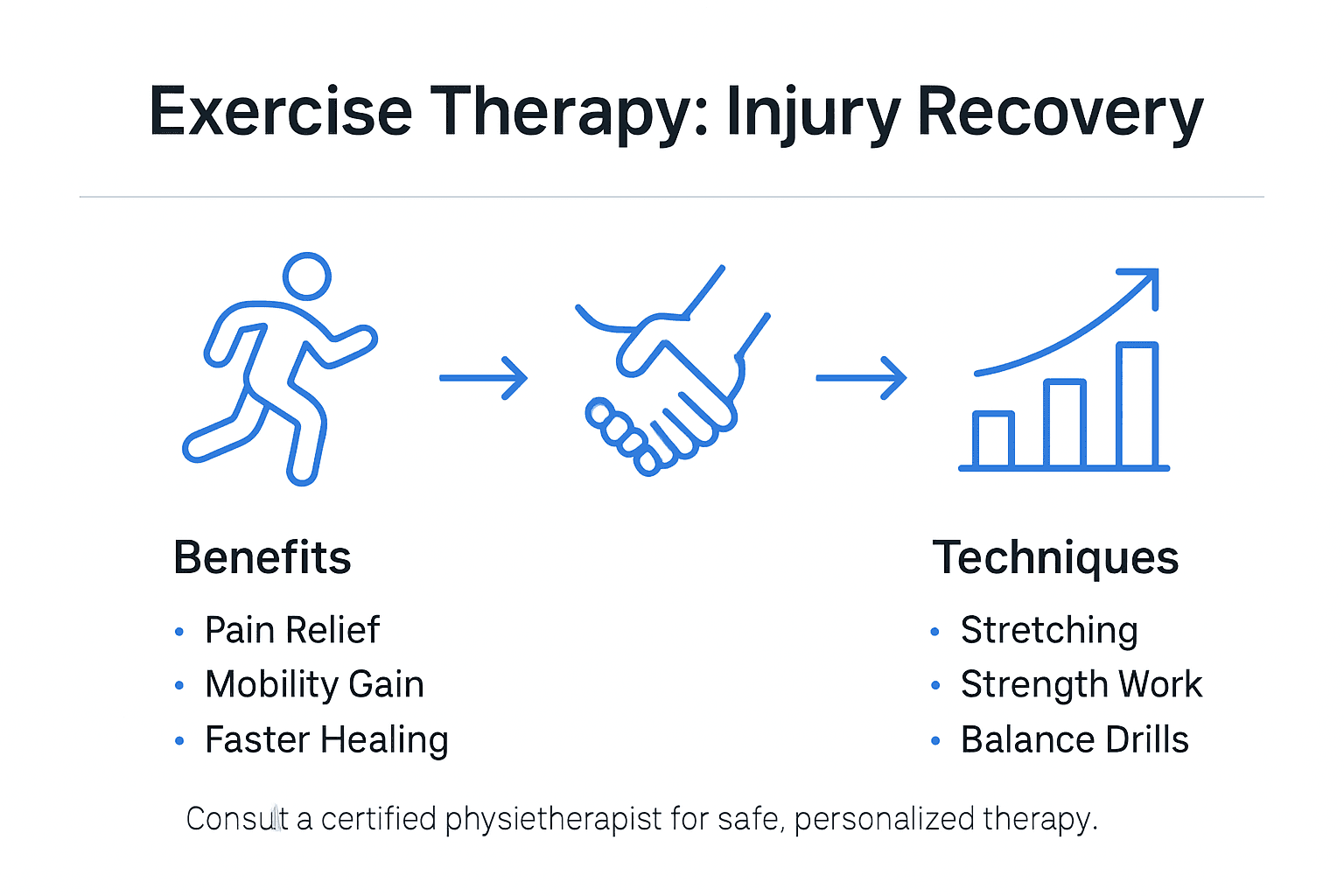Infographic showing exercise therapy benefits and techniques