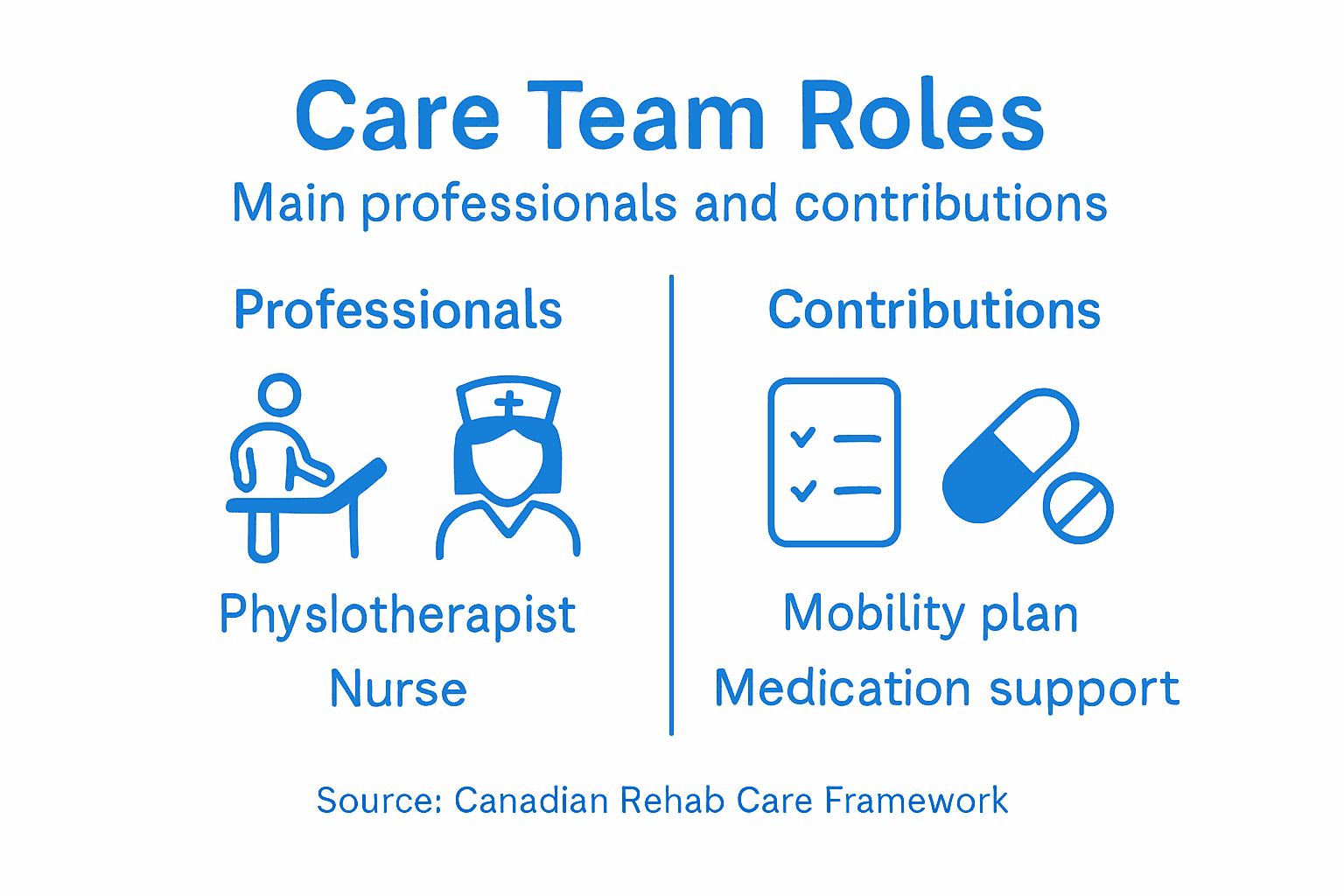Infographic showing roles in rehab care team