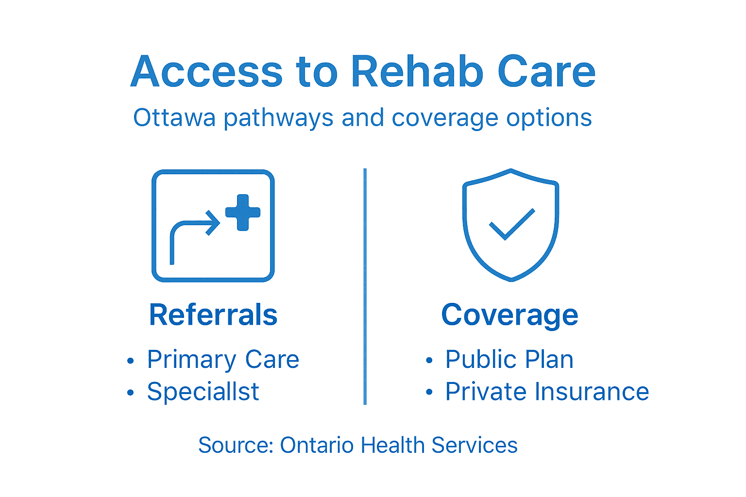Infographic on rehab access in Ottawa