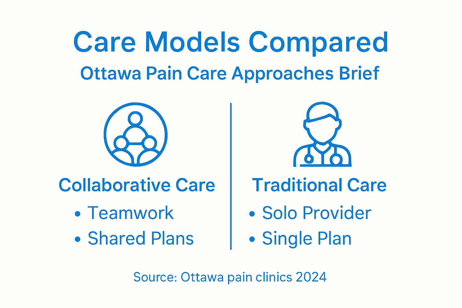 Infographic comparing collaborative and traditional care