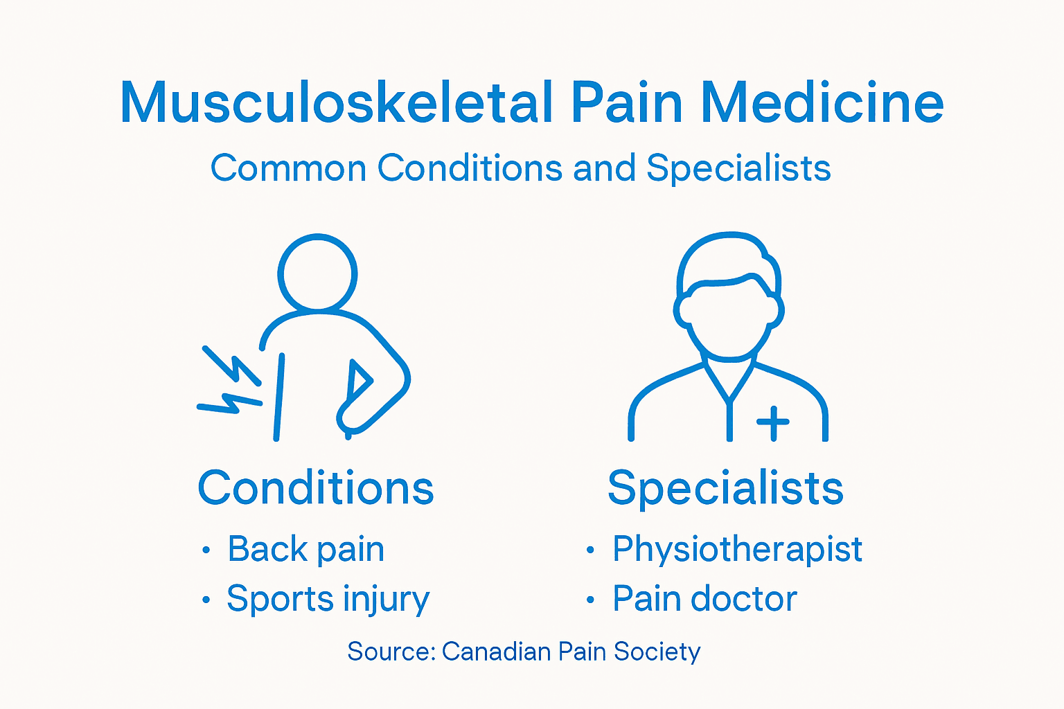 Infographic showing musculoskeletal pain conditions and key specialists