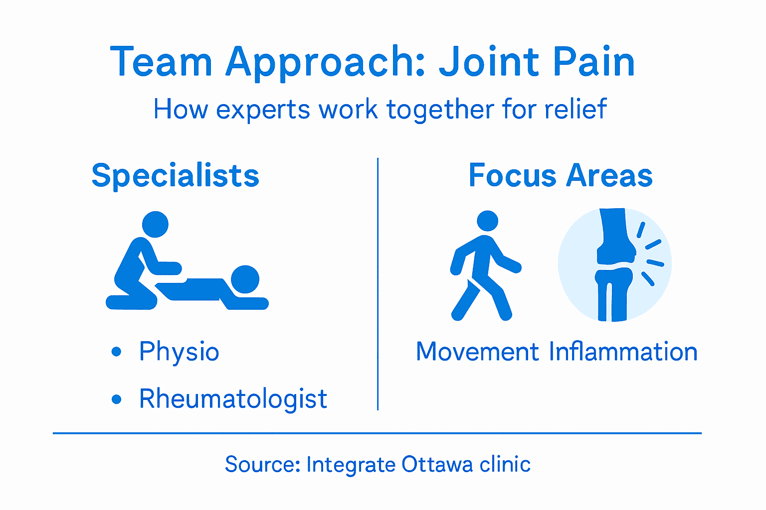 Infographic showing team-based joint pain care