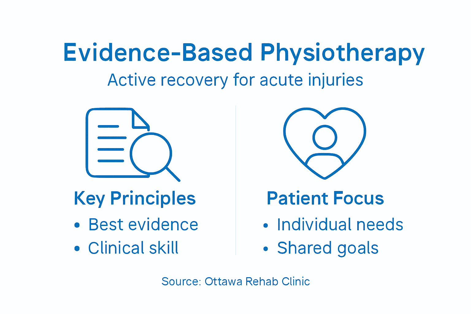 Infographic with steps for physiotherapy recovery
