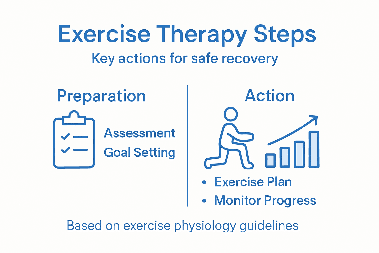 Infographic showing steps of exercise therapy