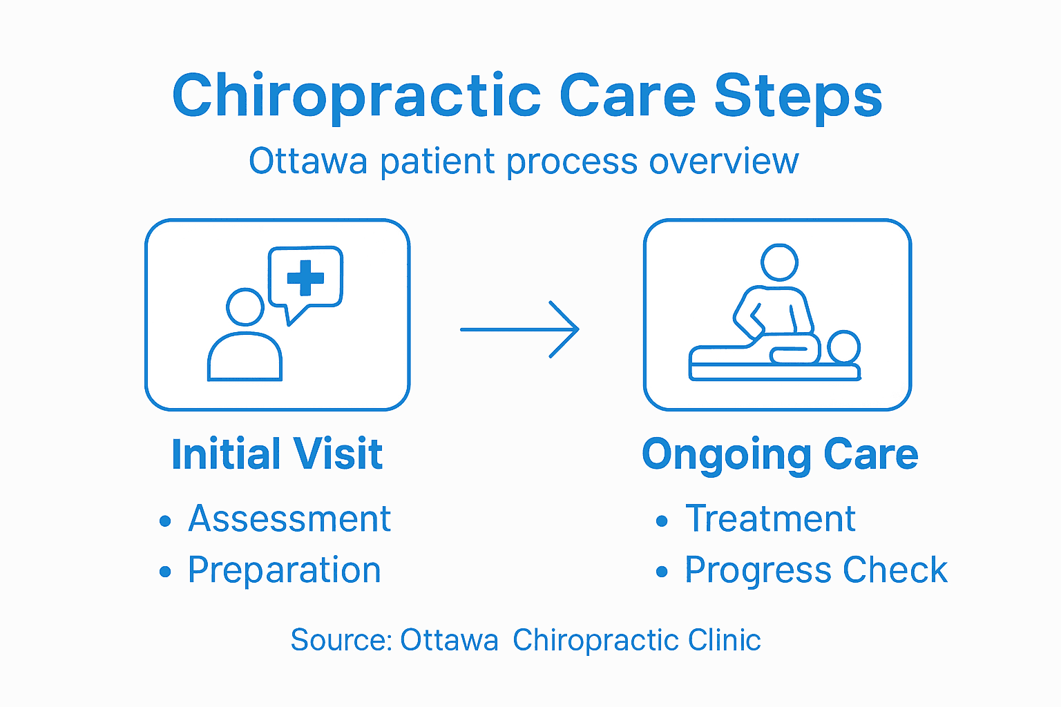 Infographic of Ottawa chiropractic care steps