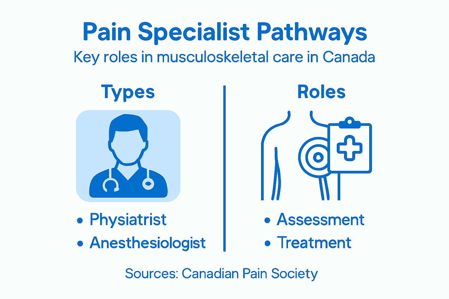 Infographic showing pain specialist types and roles