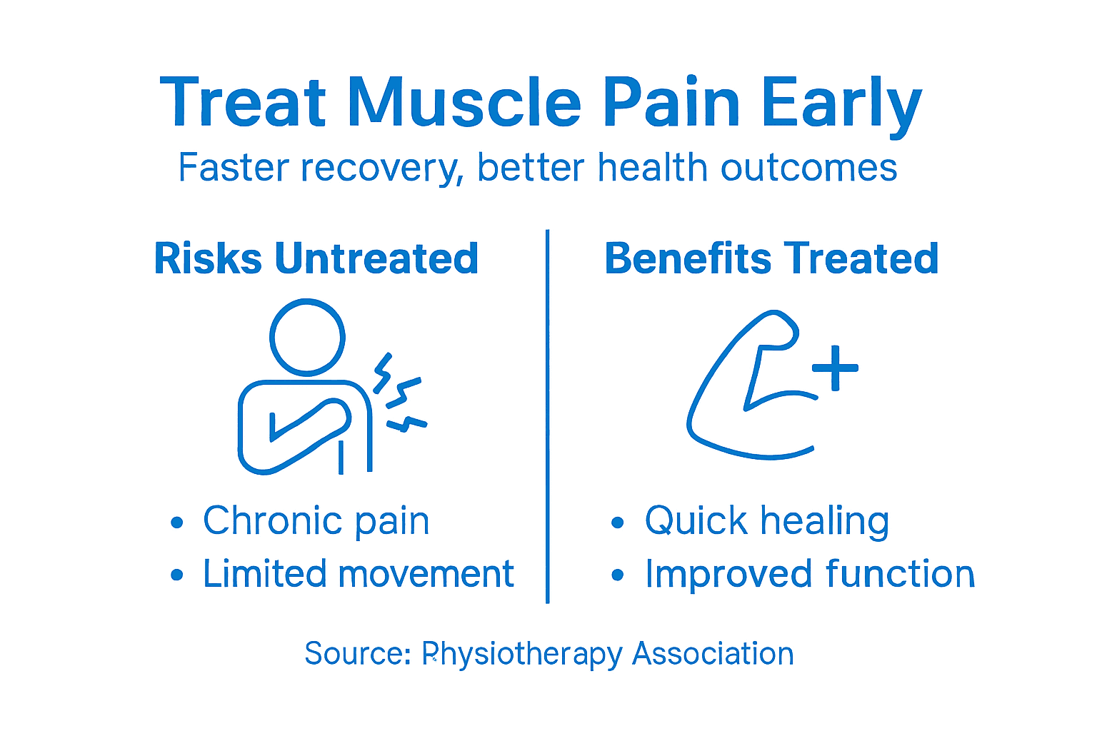 Infographic showing risks and benefits of muscle pain treatment