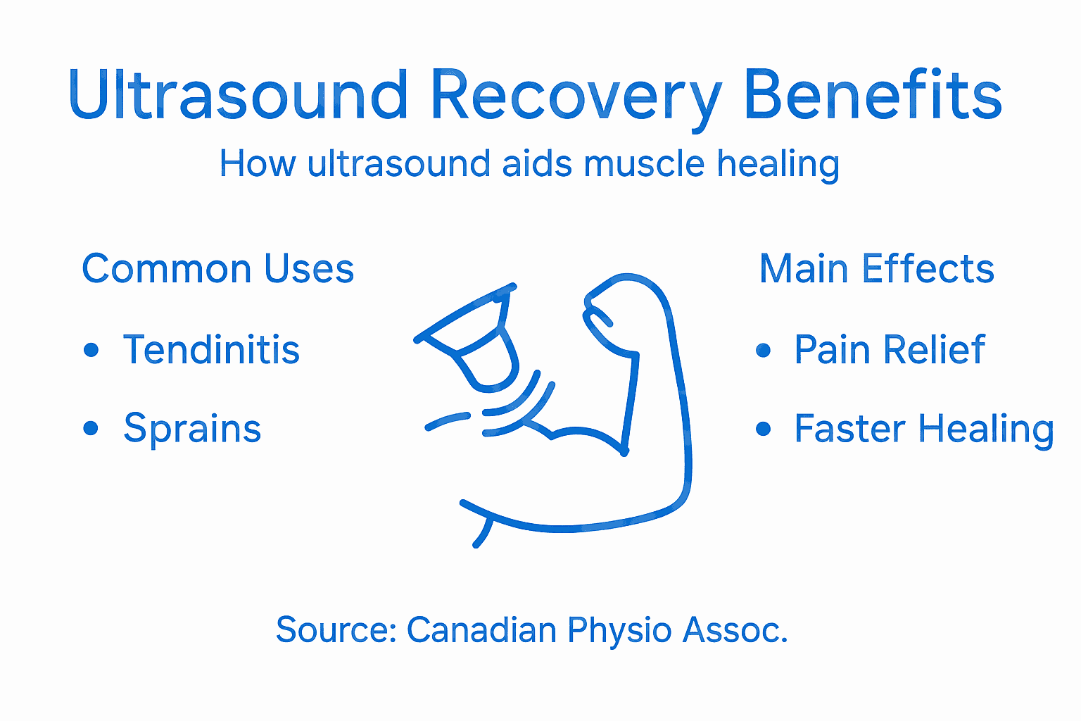 Infographic overview of ultrasound recovery