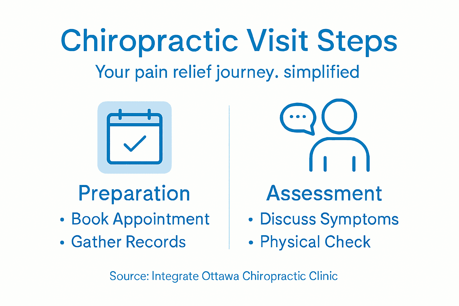 Infographic shows steps of chiropractic visit