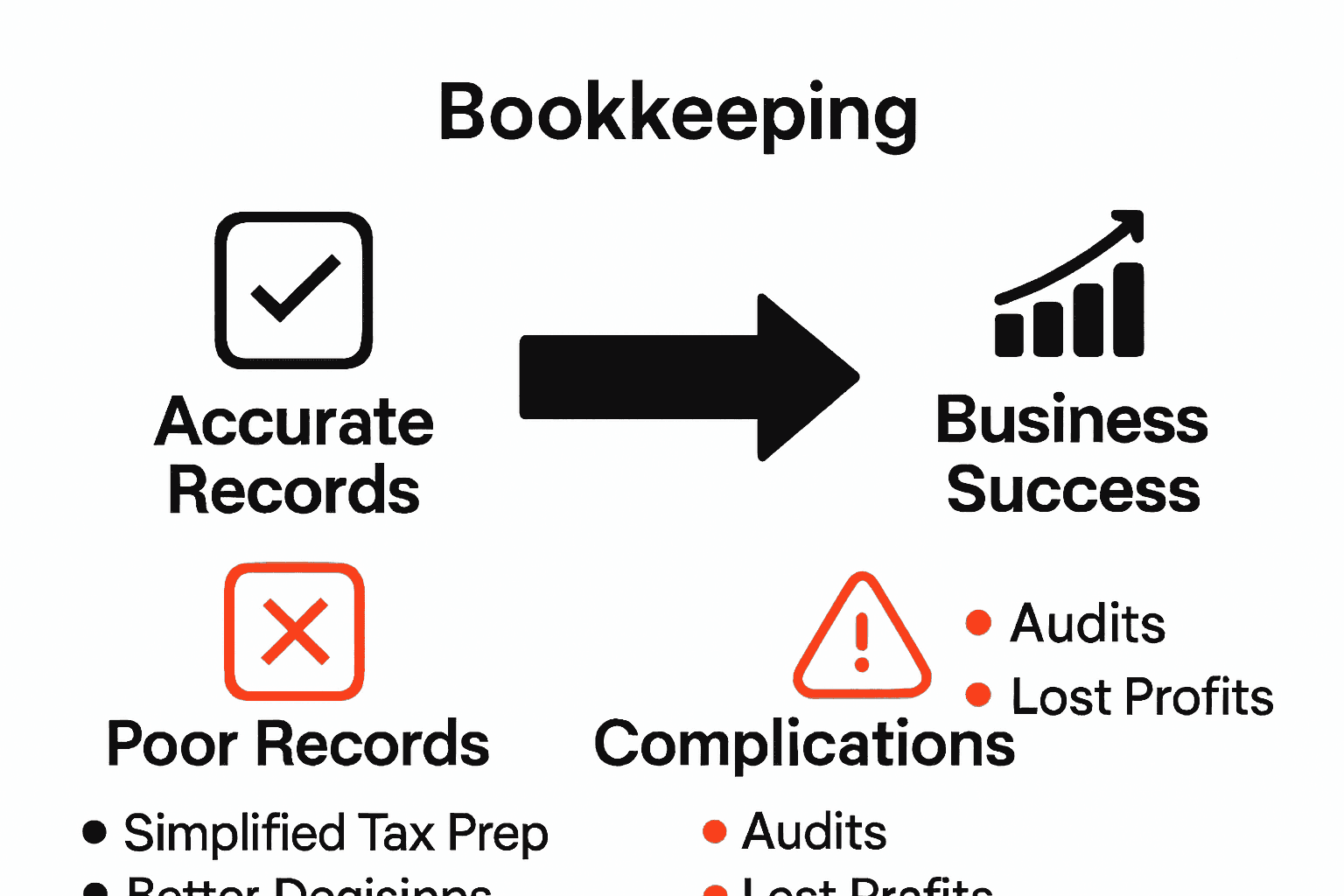 Infographic showing benefits of good bookkeeping versus risks of poor practices for small businesses.
