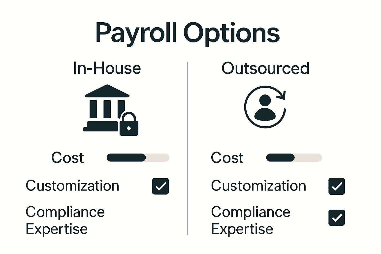 Side-by-side infographic comparing in-house vs outsourced payroll systems