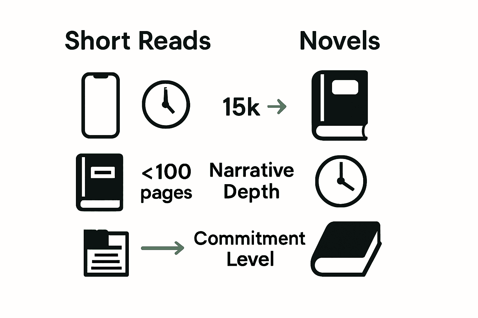 Infographic comparing short reads and novels by time, length, and depth.