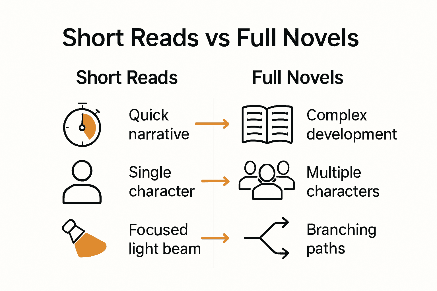 Infographic comparing short reads and full novels with icons and labels.
