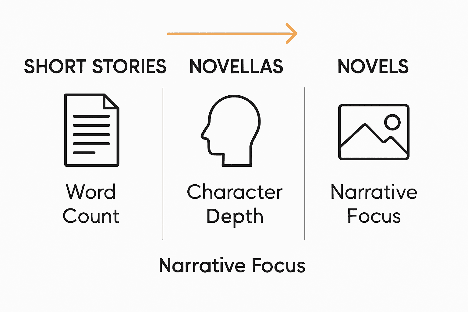 Infographic comparing short stories, novellas, and novels.