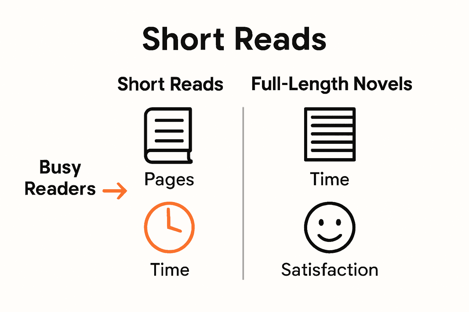 Infographic comparing short reads and full novels for busy readers.