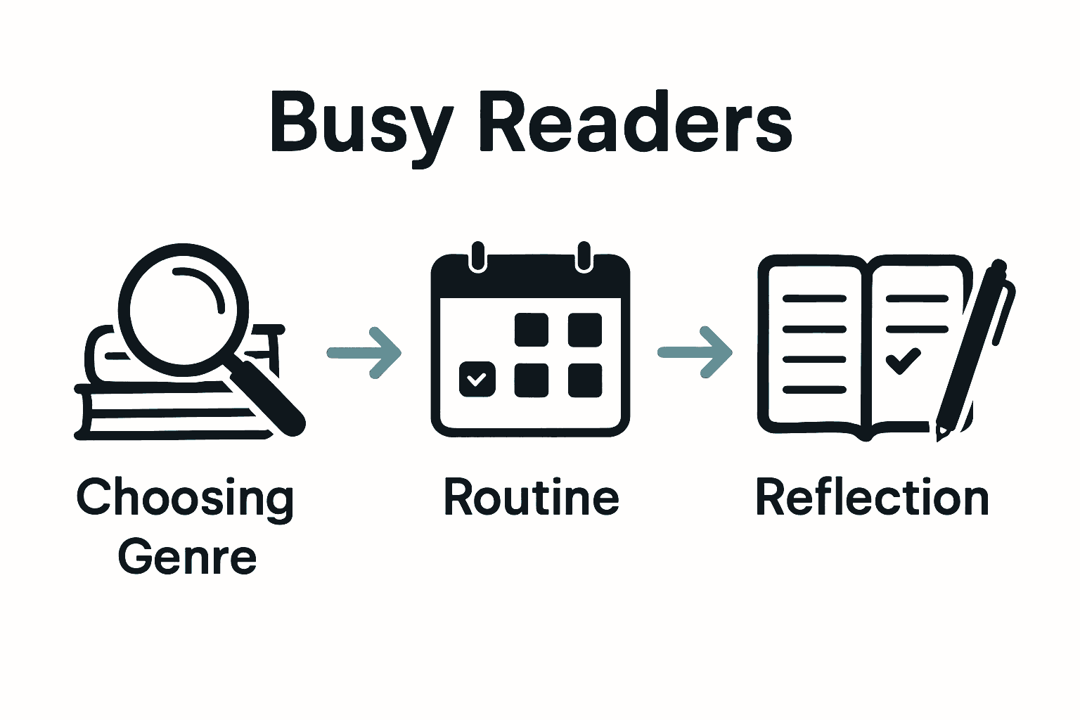 Infographic showing mystery book genre choice, routine, and reflection steps