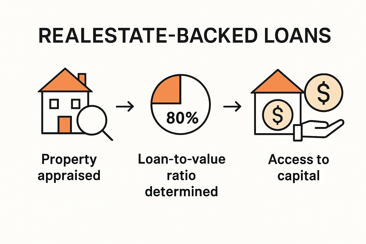 Infographic showing the process of real estate backed loans