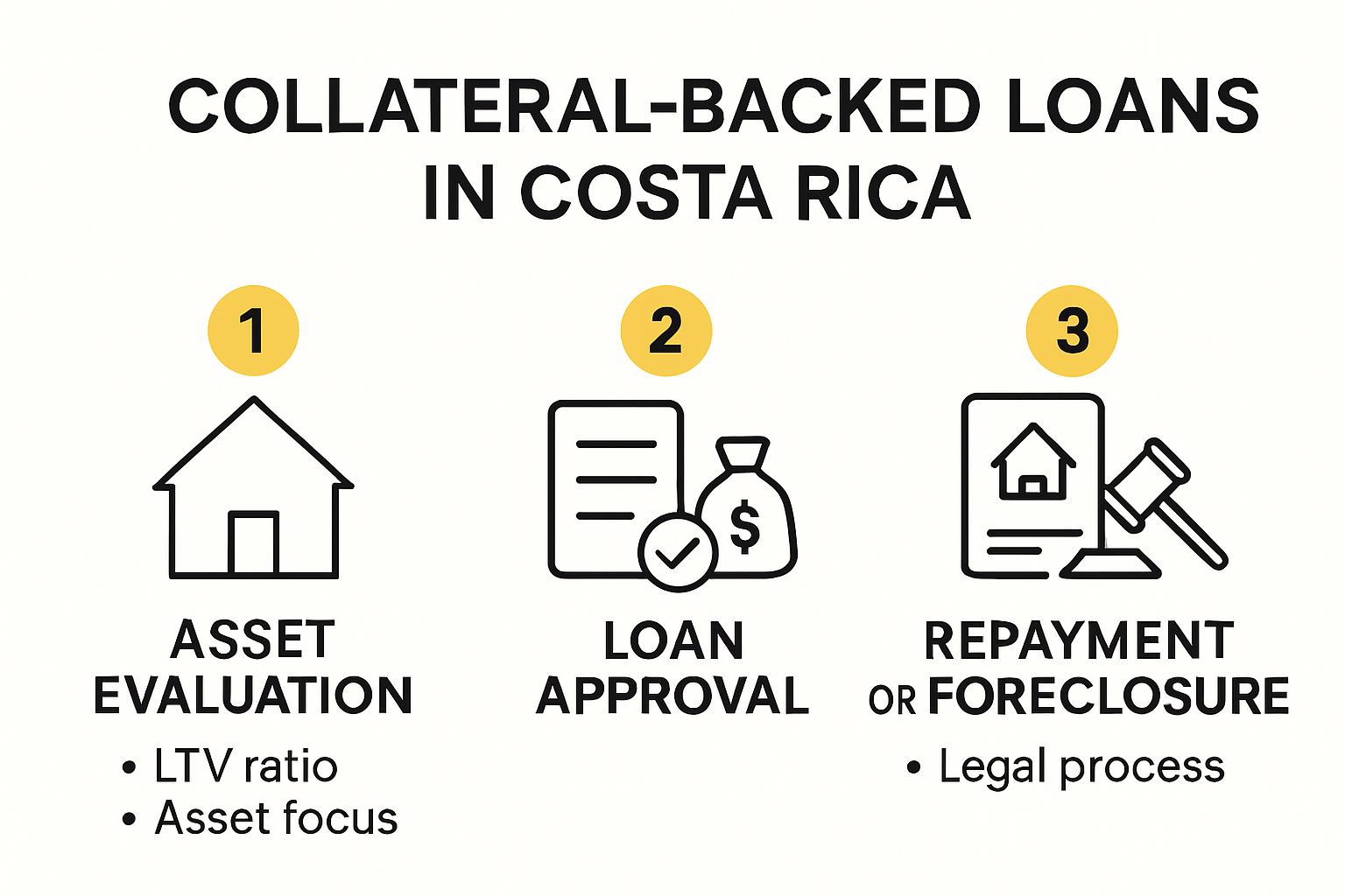 How collateral backed loans work in Costa Rica infographic