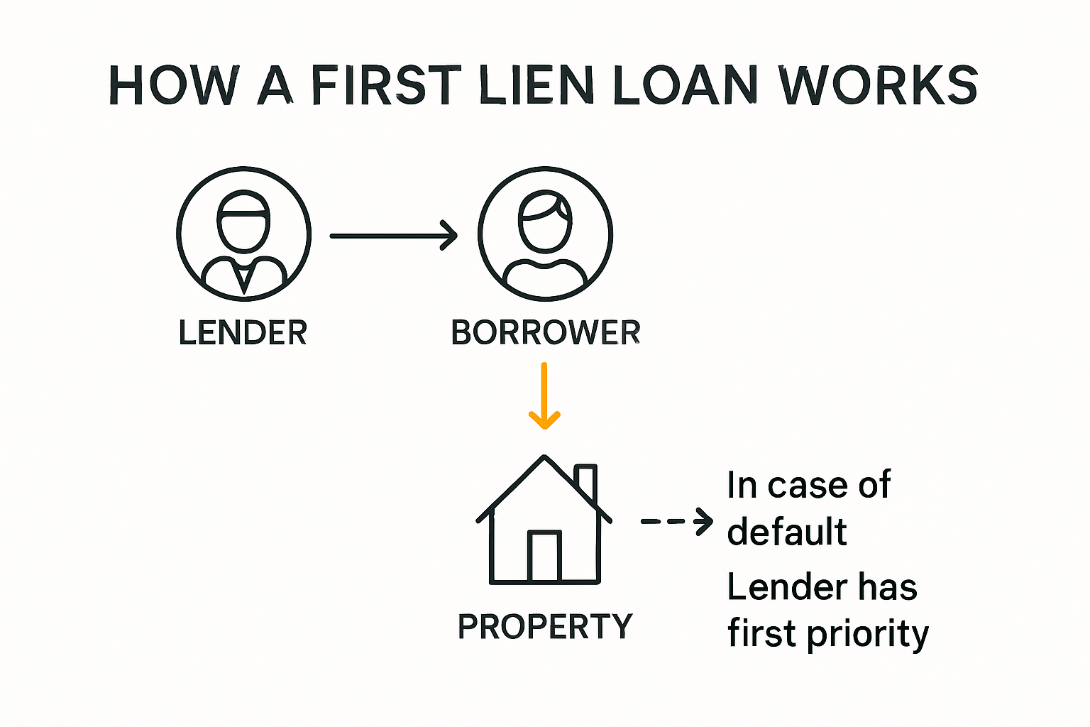 How first lien loans work flowchart