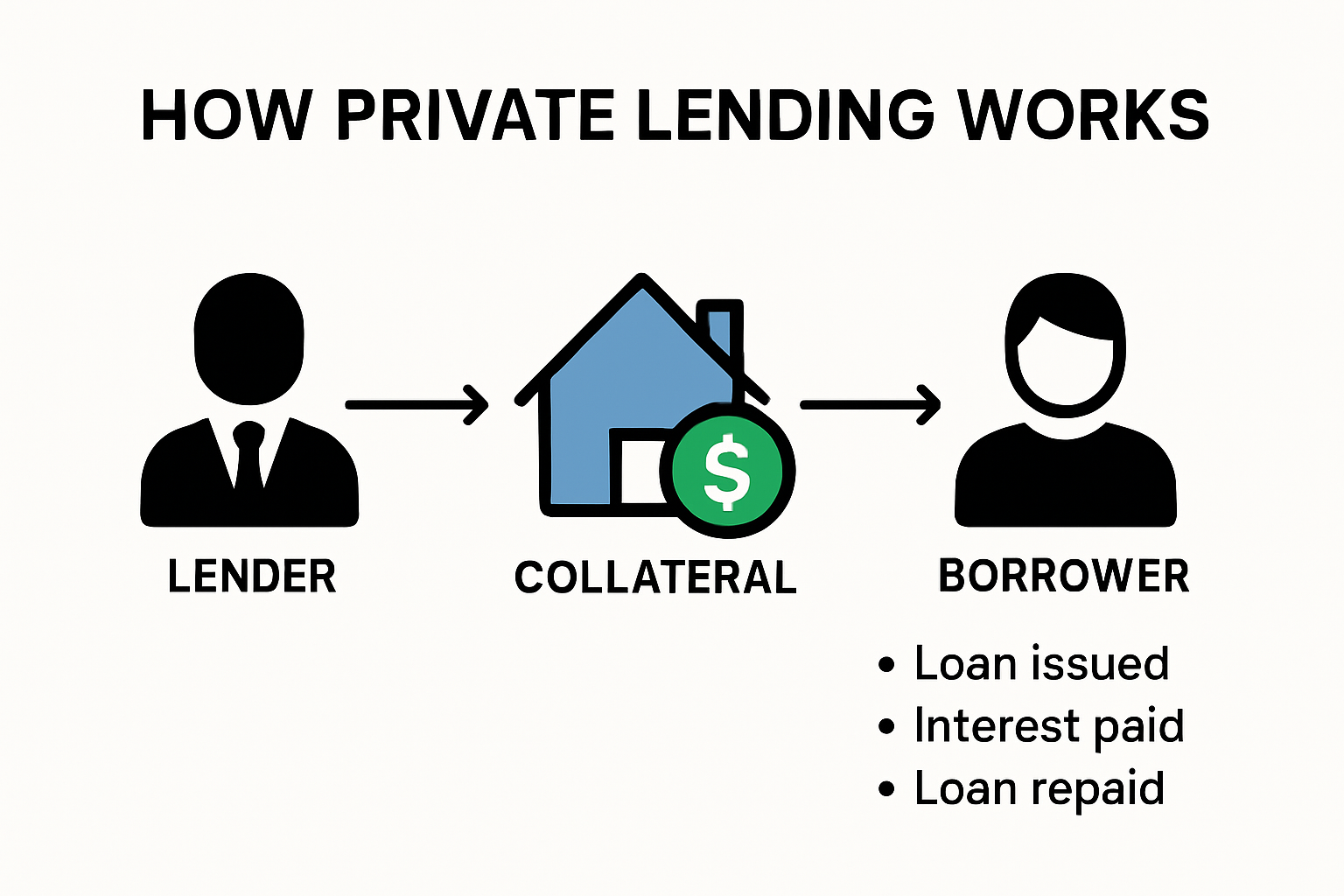 Infographic explaining private lending structure and process