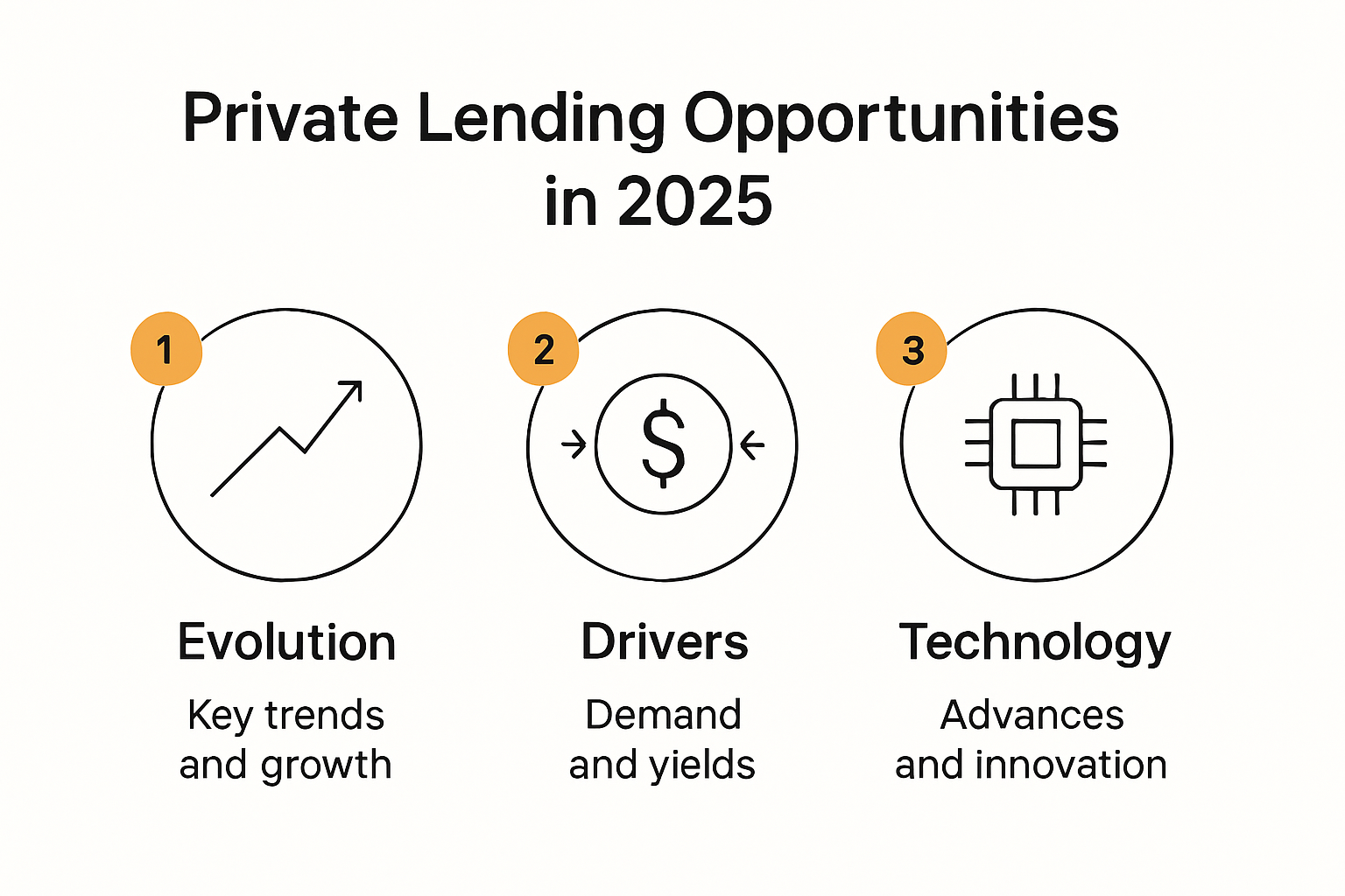 Infographic showing private lending trends and technologies for 2025