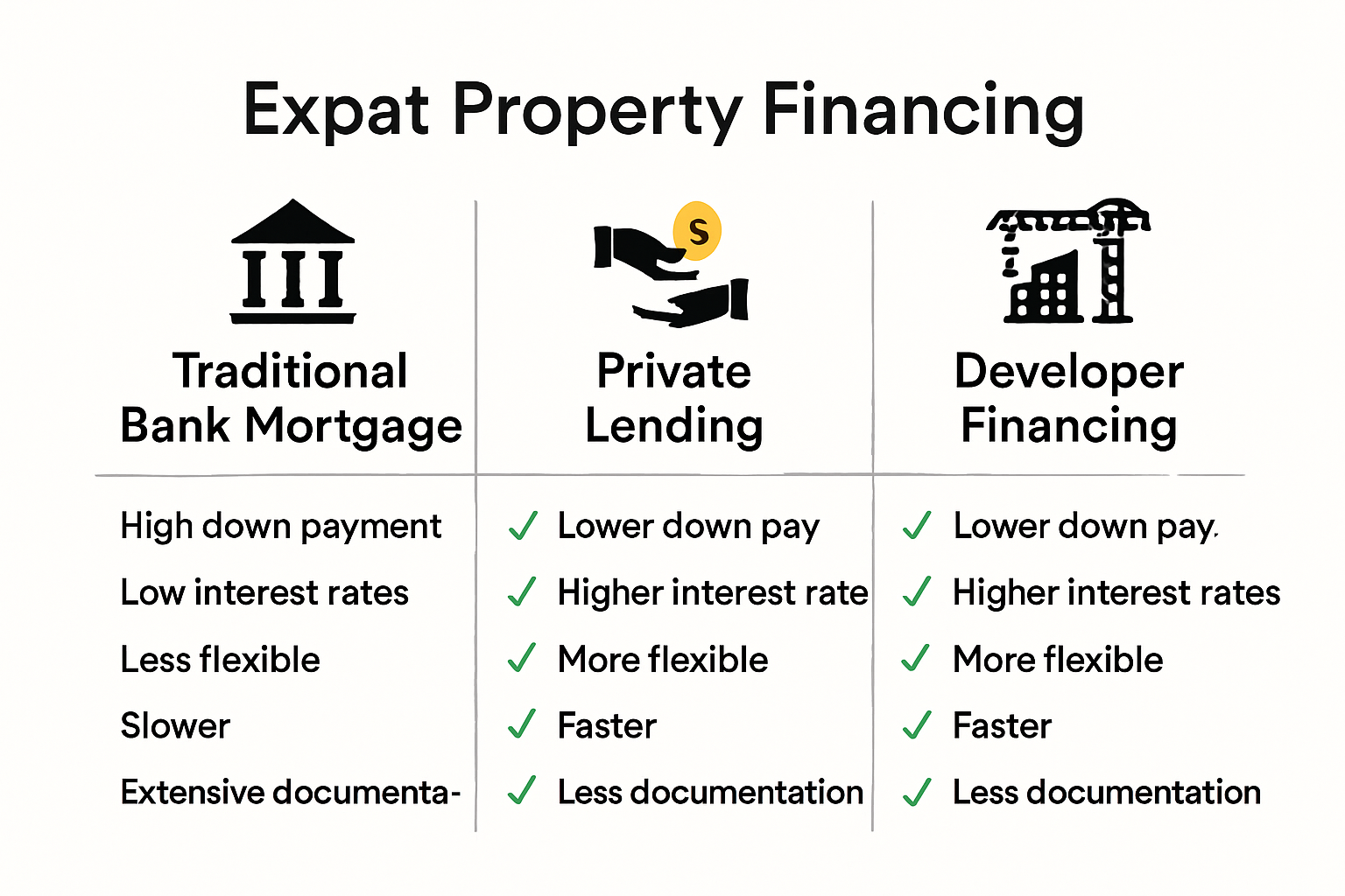 Comparison of expat property financing options infographic