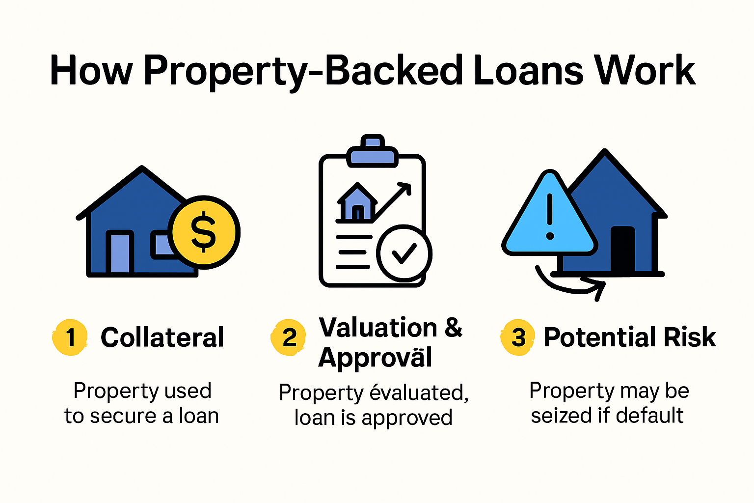 How property-backed loans work infographic