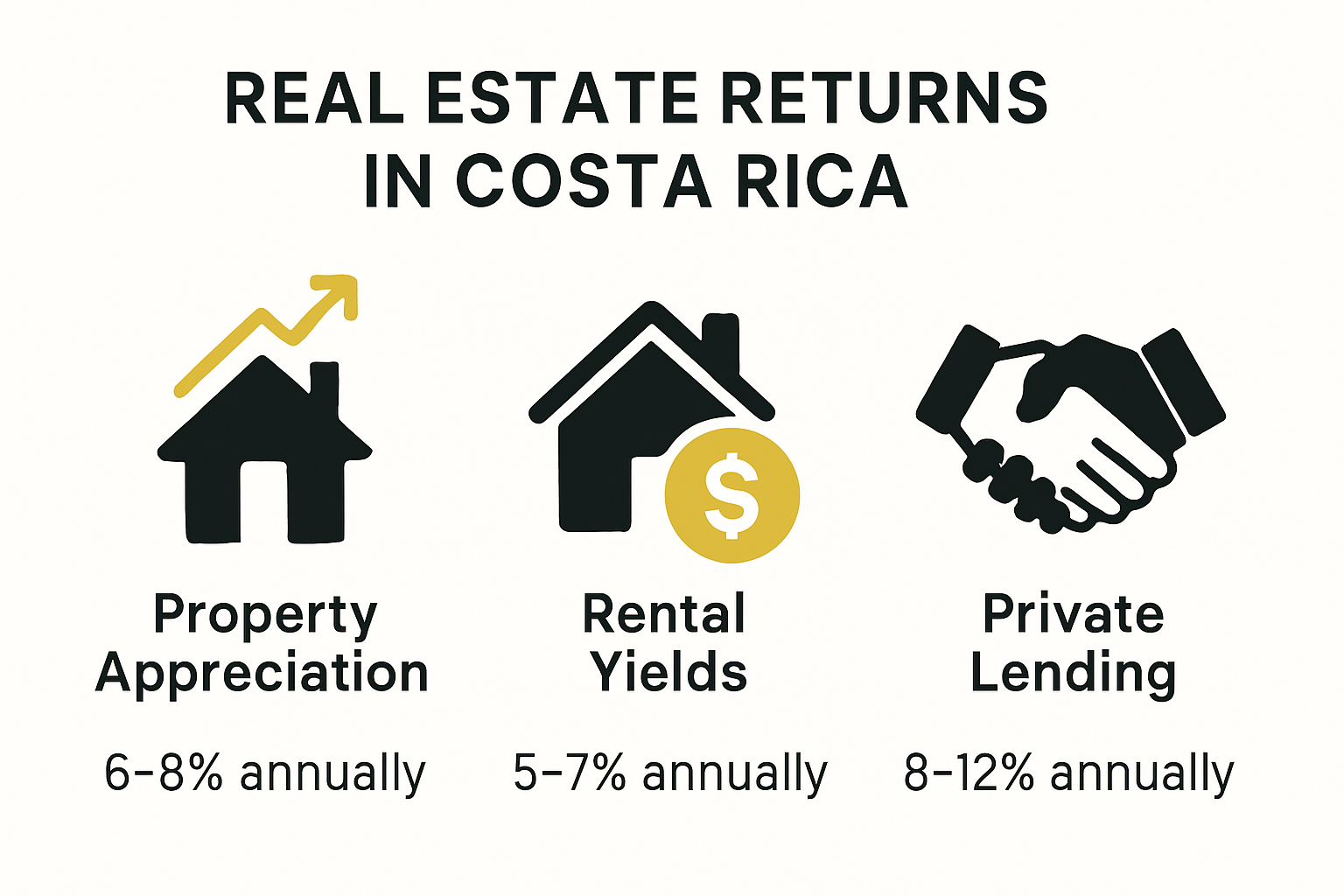 Infographic comparing Costa Rica real estate investment return types