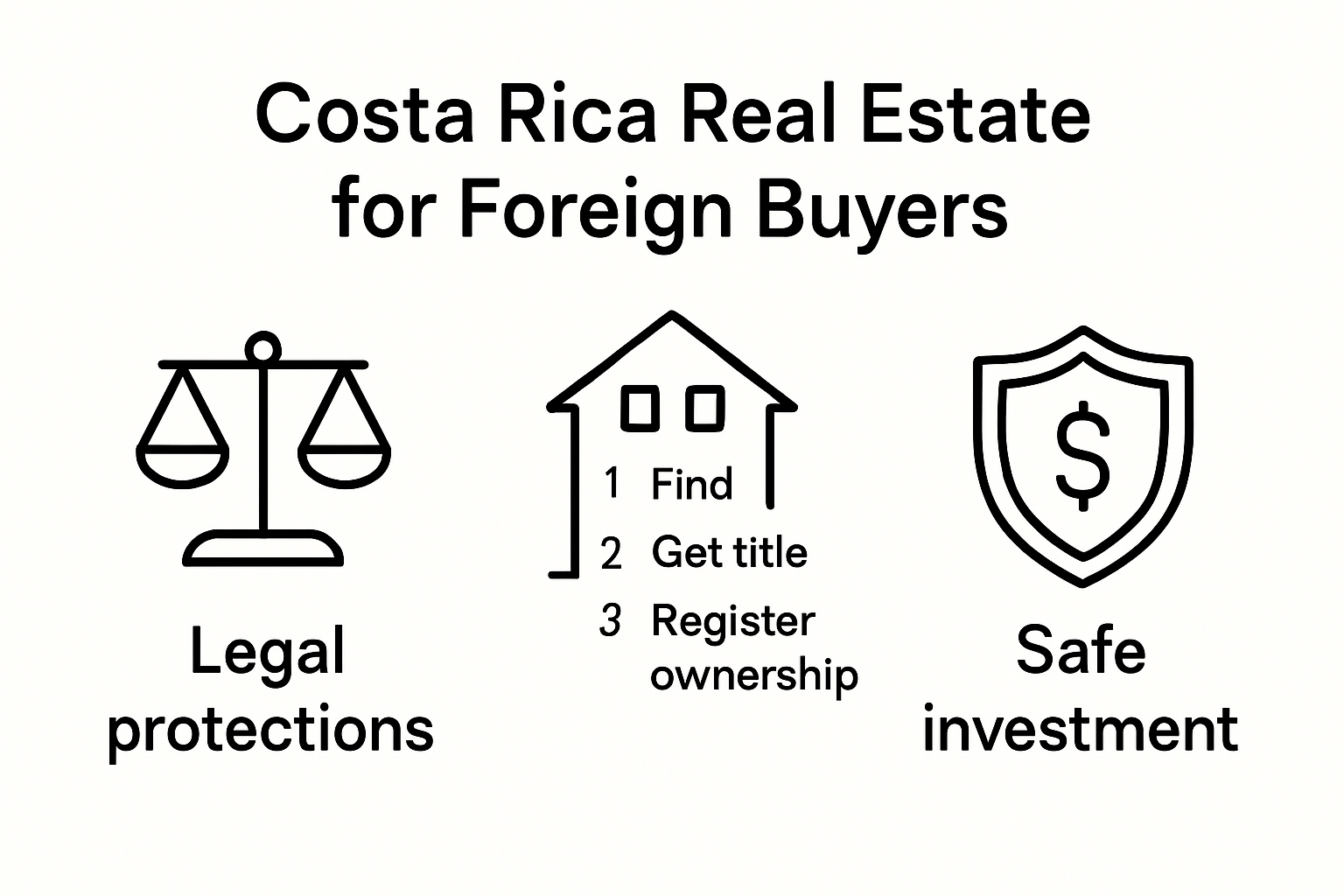 Infographic showing safe real estate steps in Costa Rica