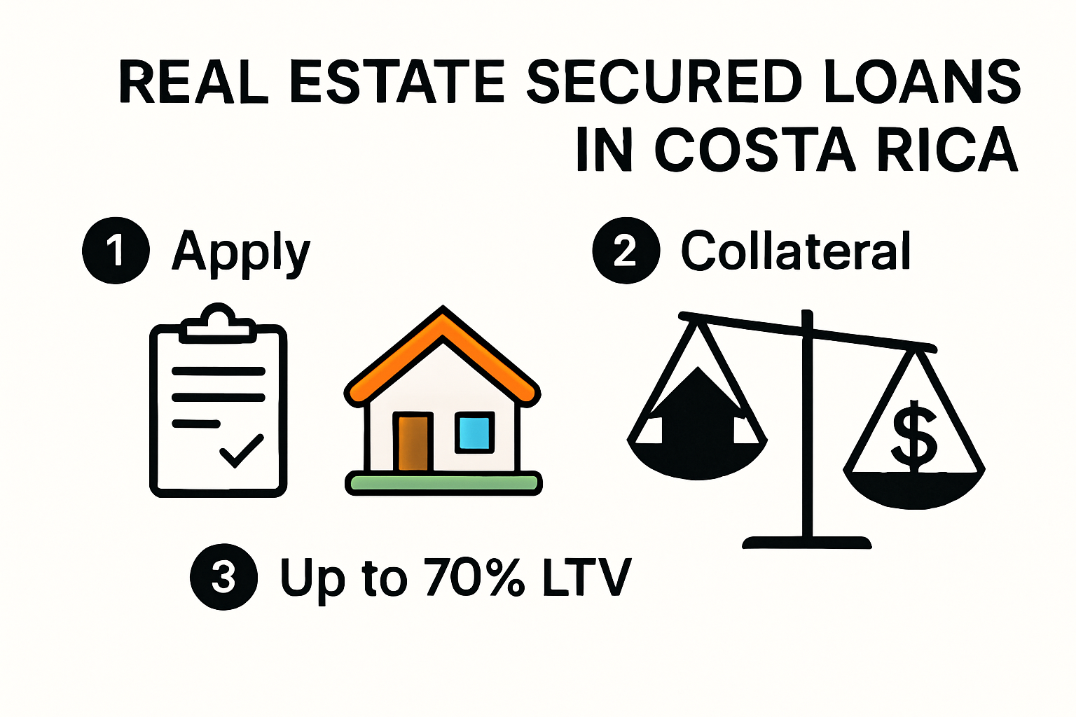 Flowchart showing how real estate secured loans work in Costa Rica