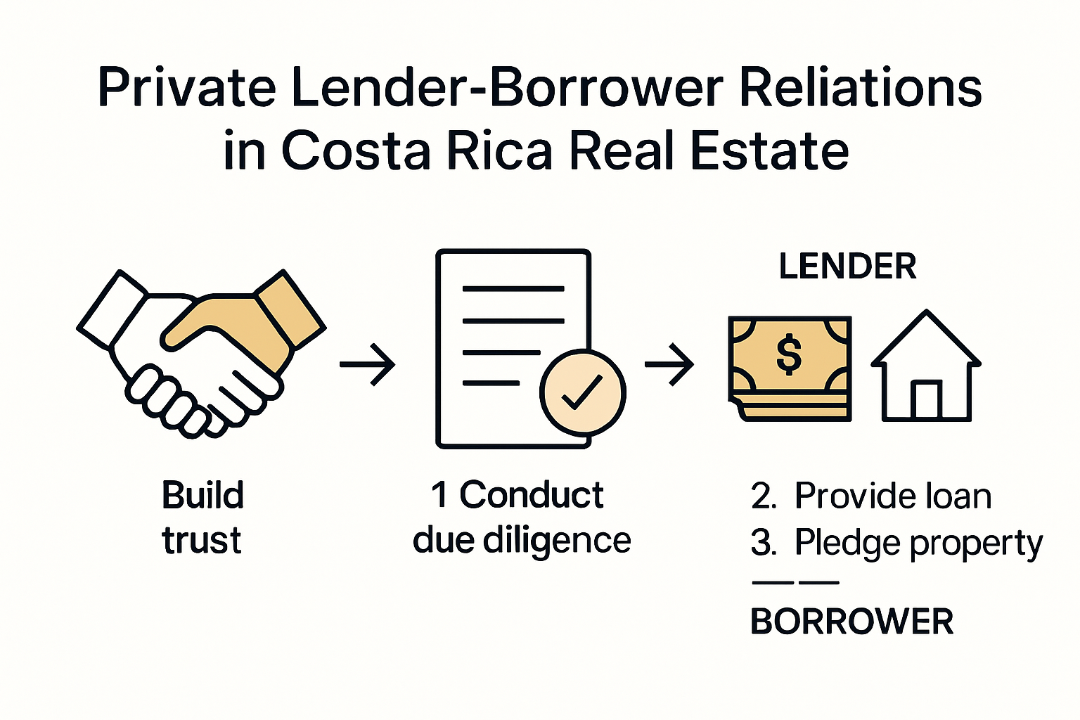 Diagram of private lender borrower relationship process