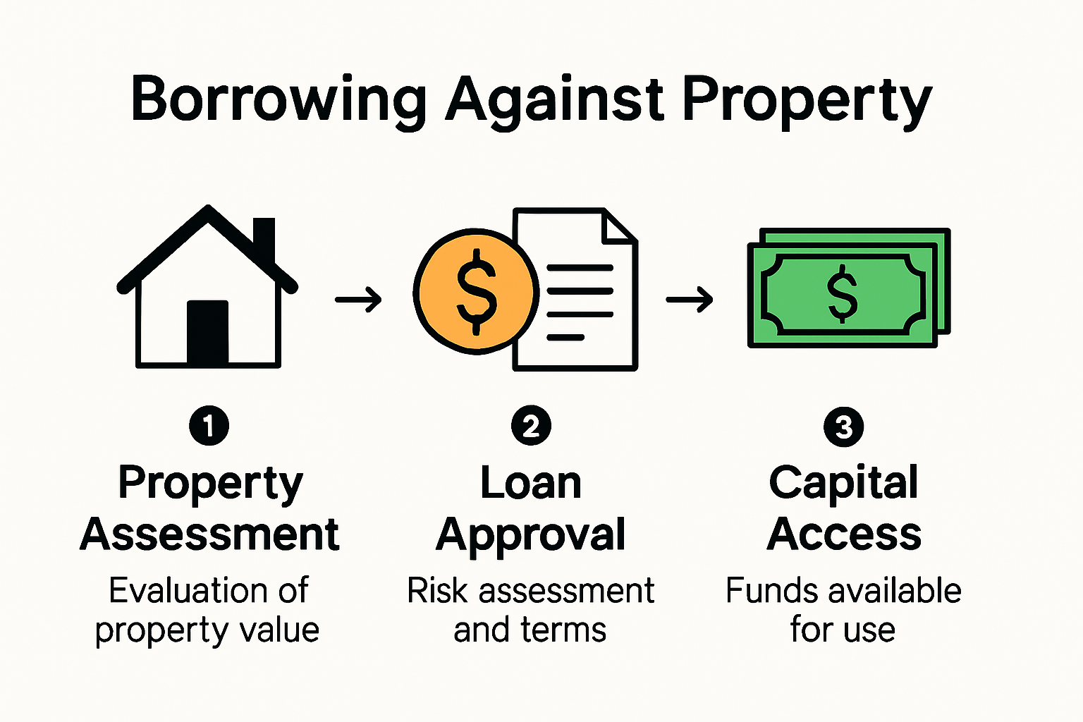 Infographic explaining borrowing against property process