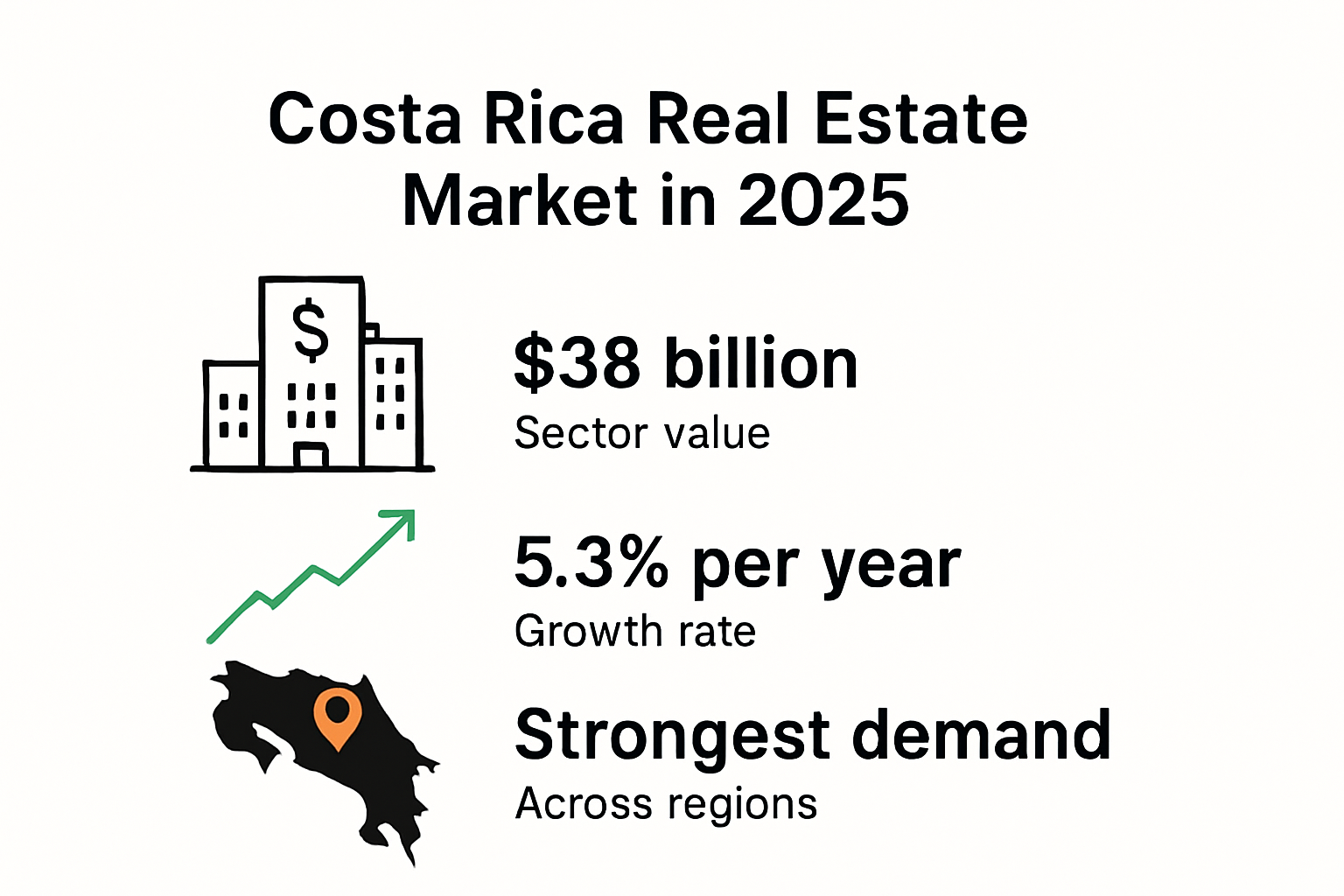 Costa Rica real estate market growth infographic 2025