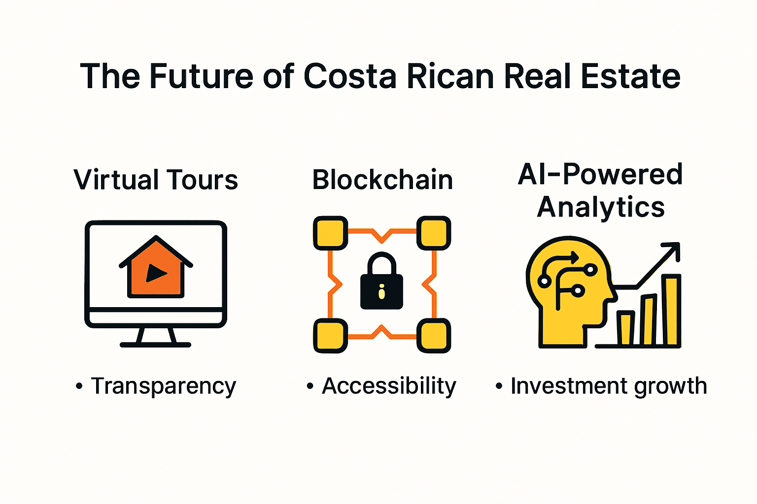 Infographic showing technology trends in Costa Rican real estate