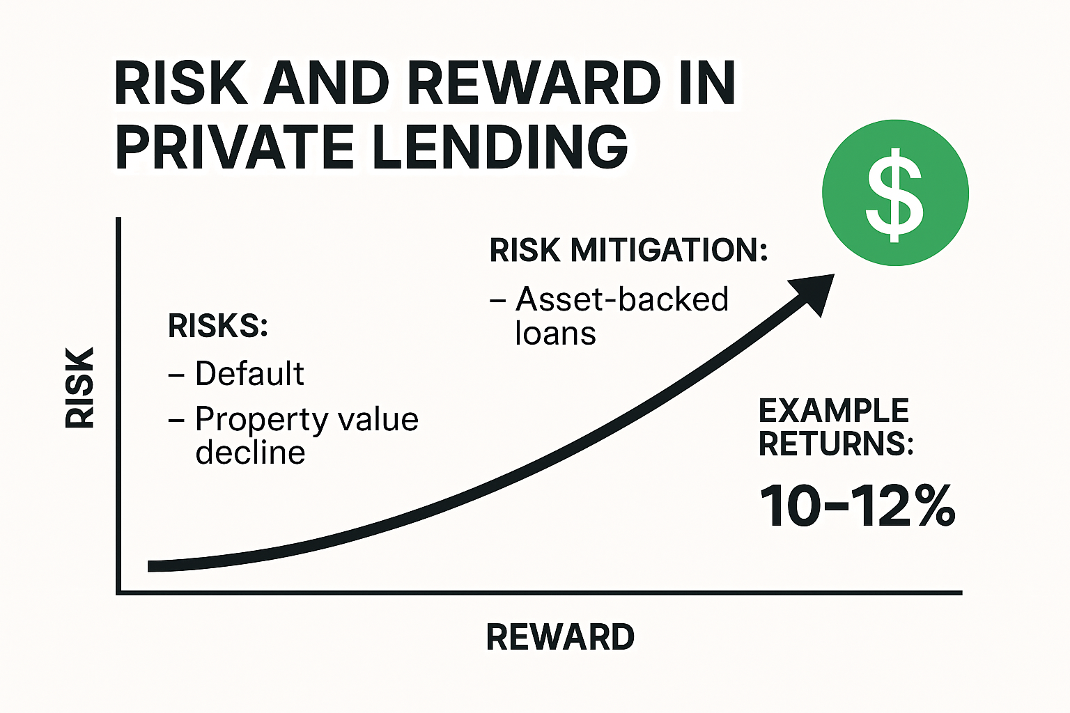 Risk and reward spectrum in private lending infographic