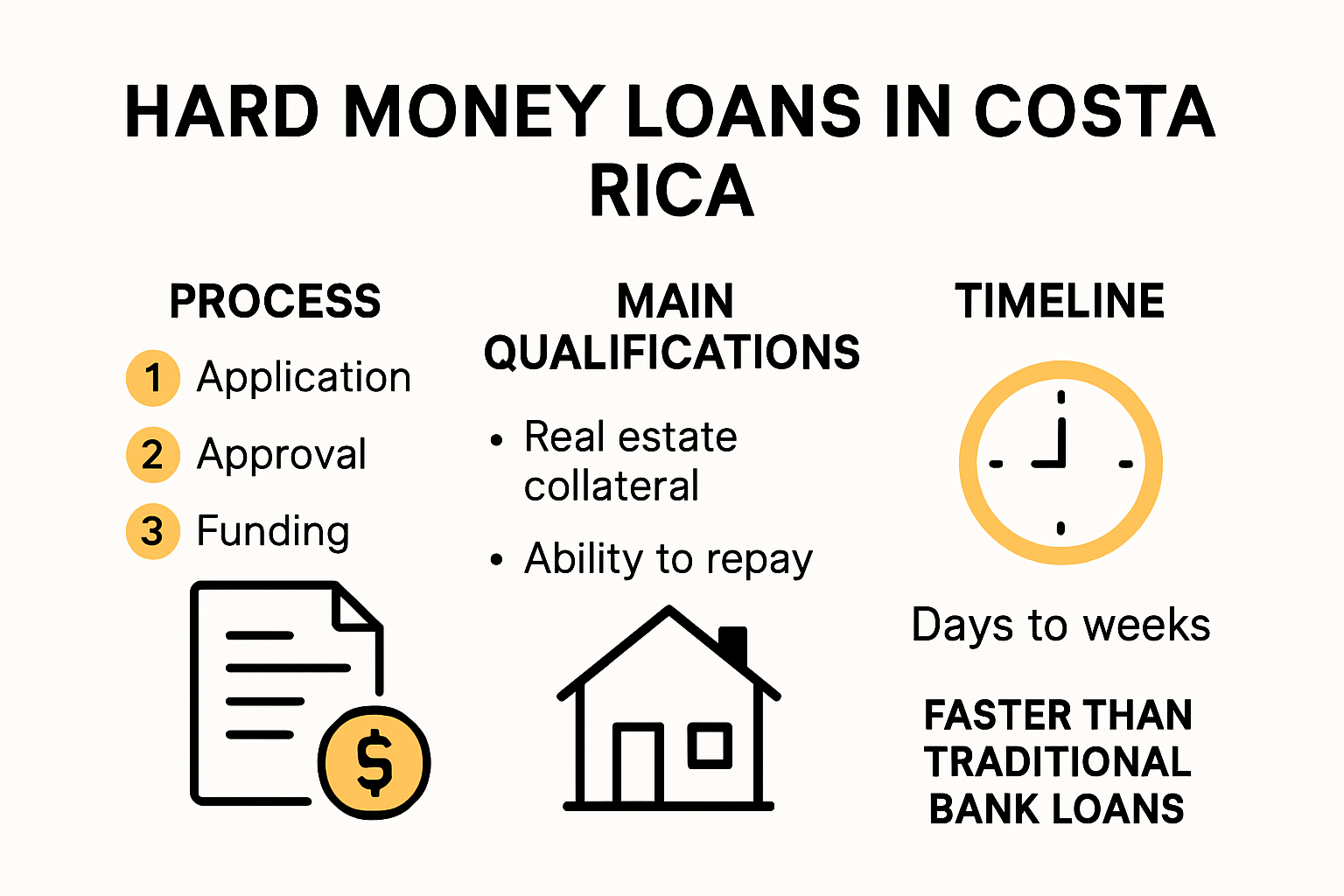 Infographic explaining hard money loans process in Costa Rica