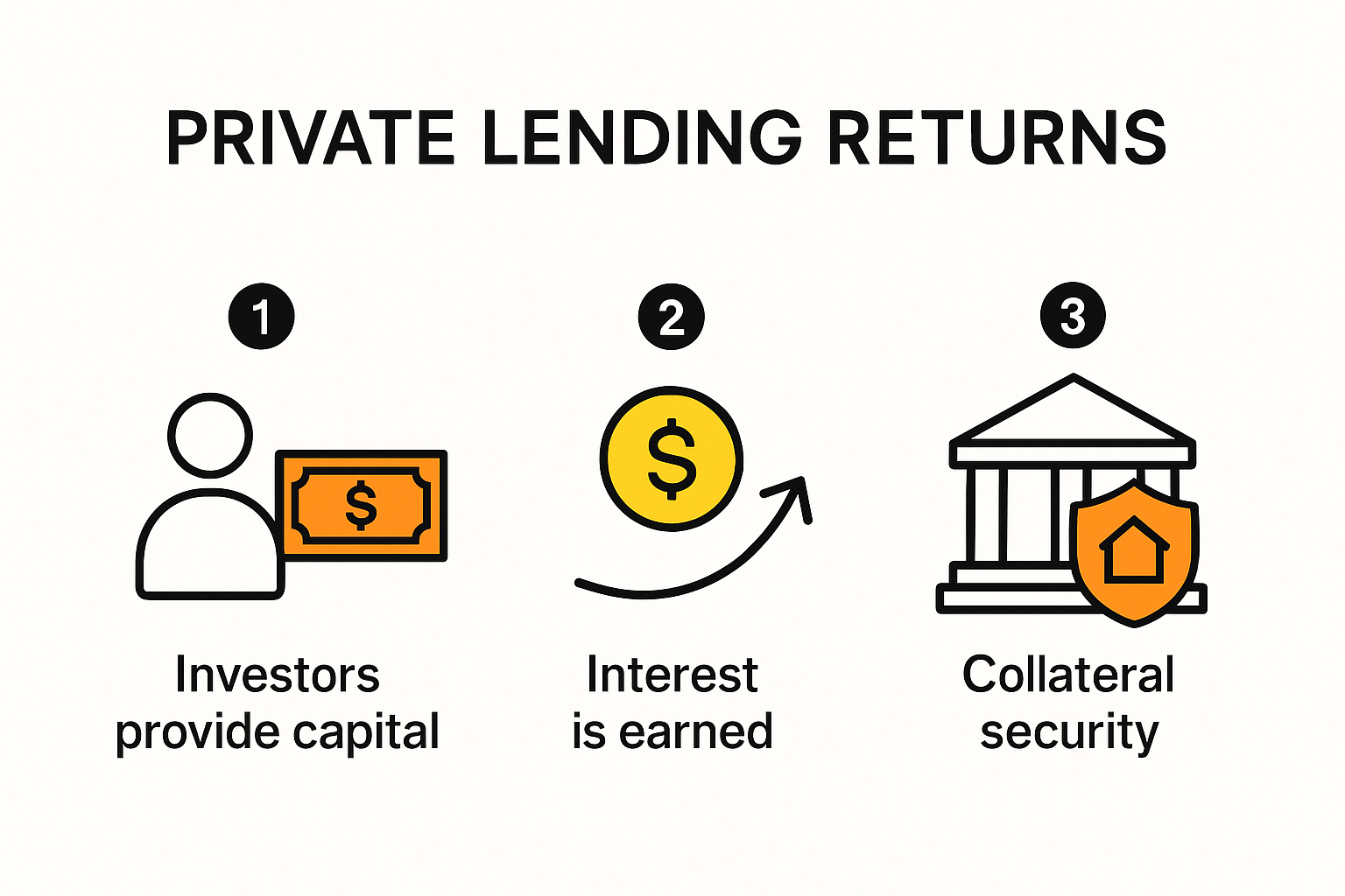 Infographic explaining private lending returns process