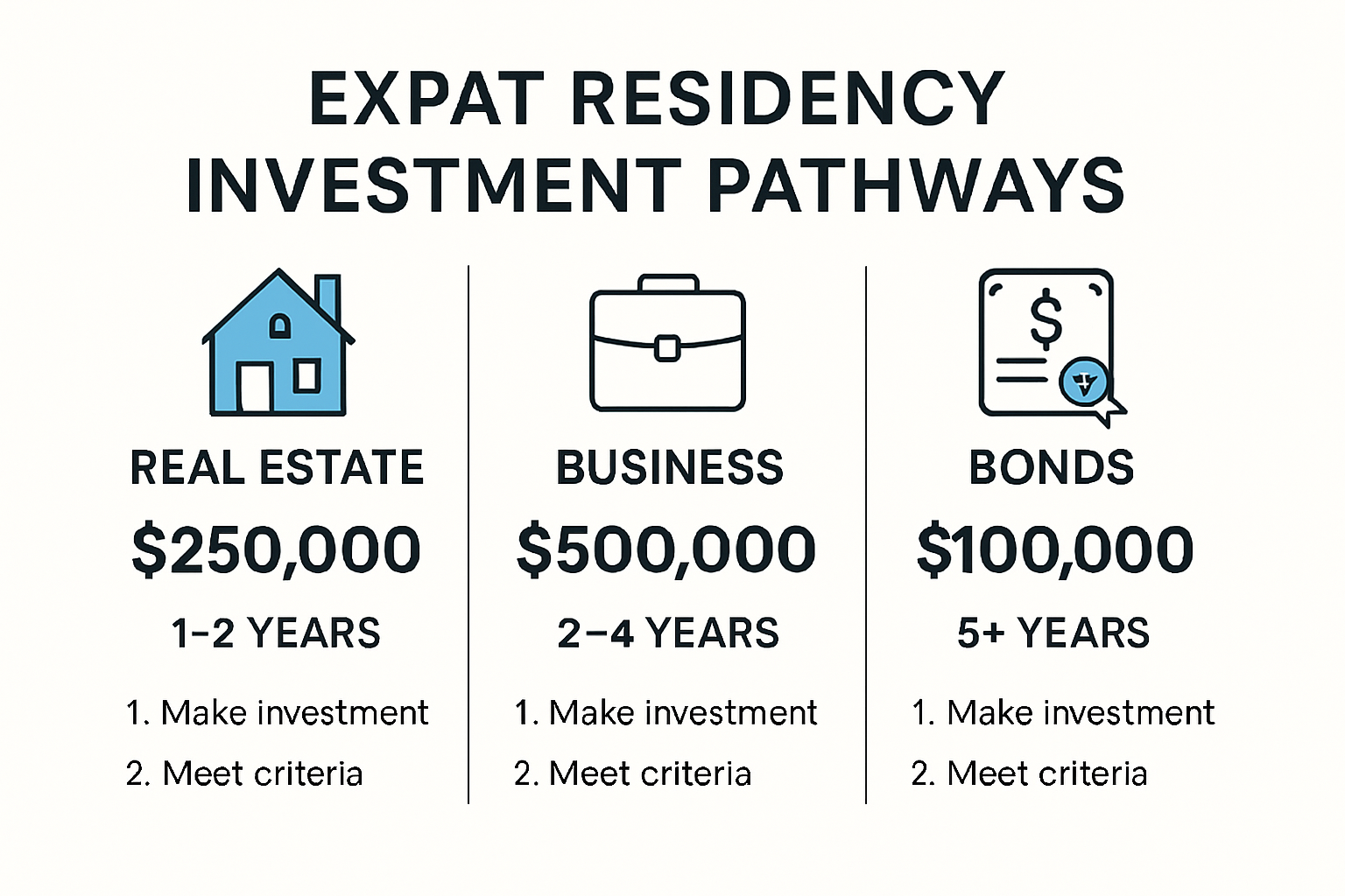 Visual summary of expat residency investment requirements and process