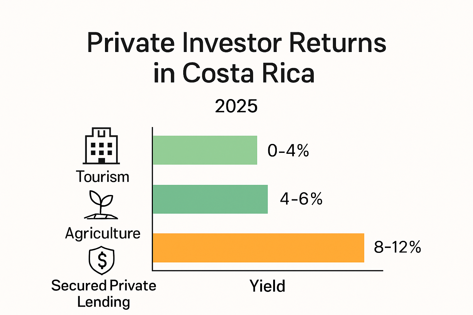 Comparison of private investor returns across sectors in Costa Rica