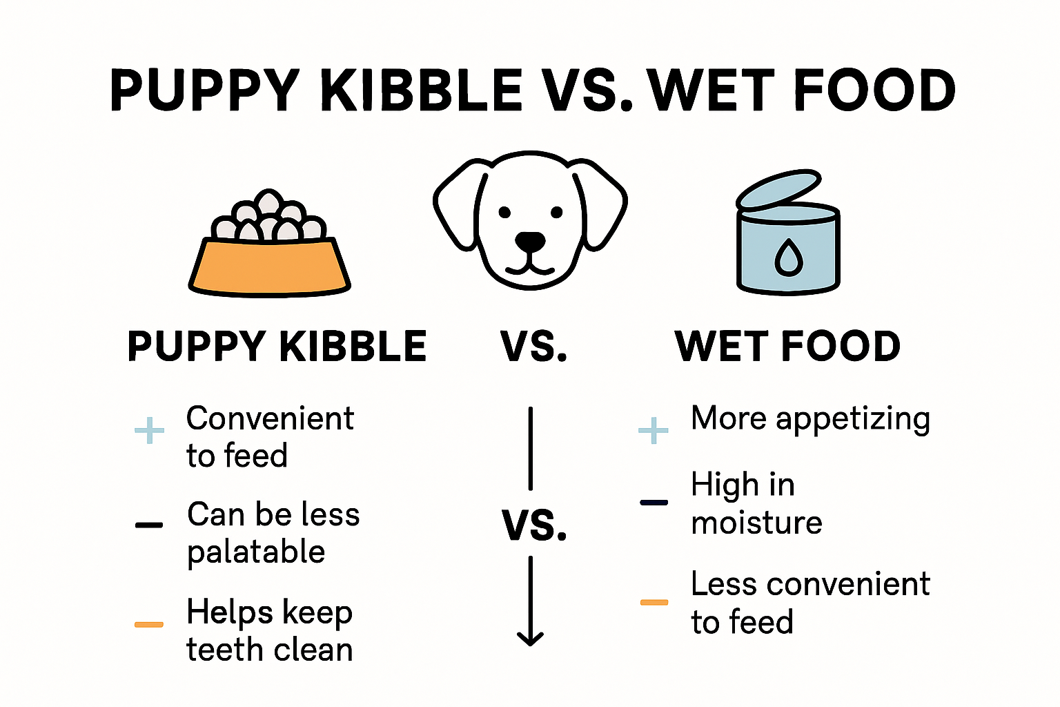 Infographic comparing puppy kibble and wet food.