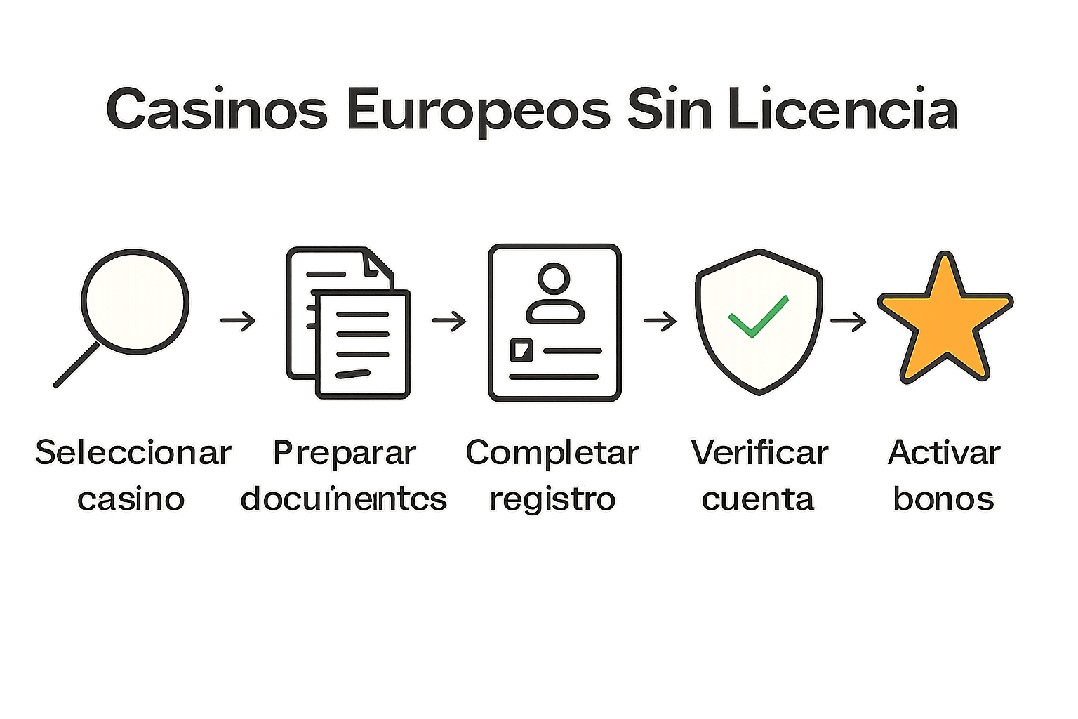 Infografía proceso registro casino europeo sin licencia