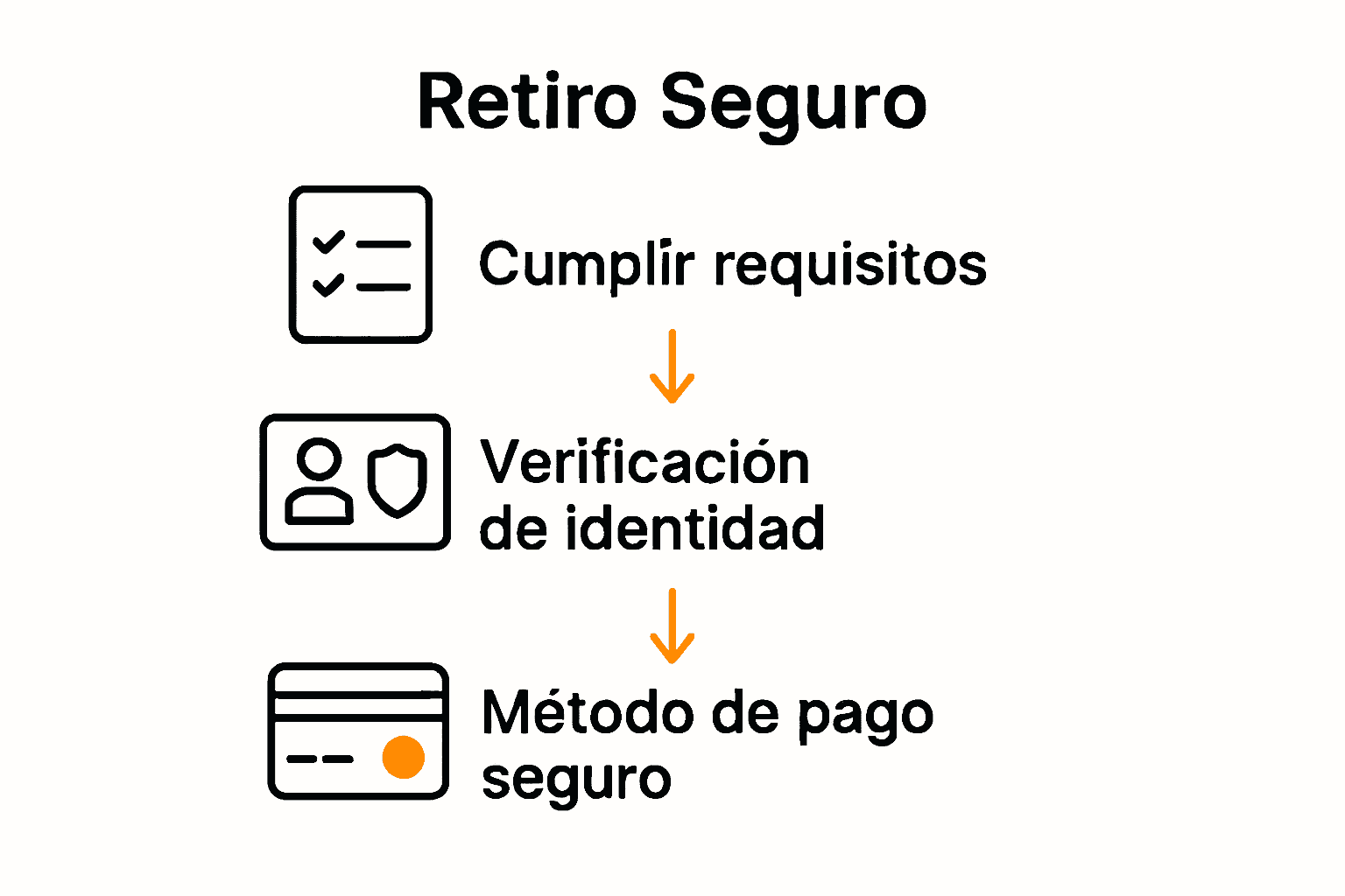 Infografía visual sobre retiro seguro de ganancias de spins sin depósito