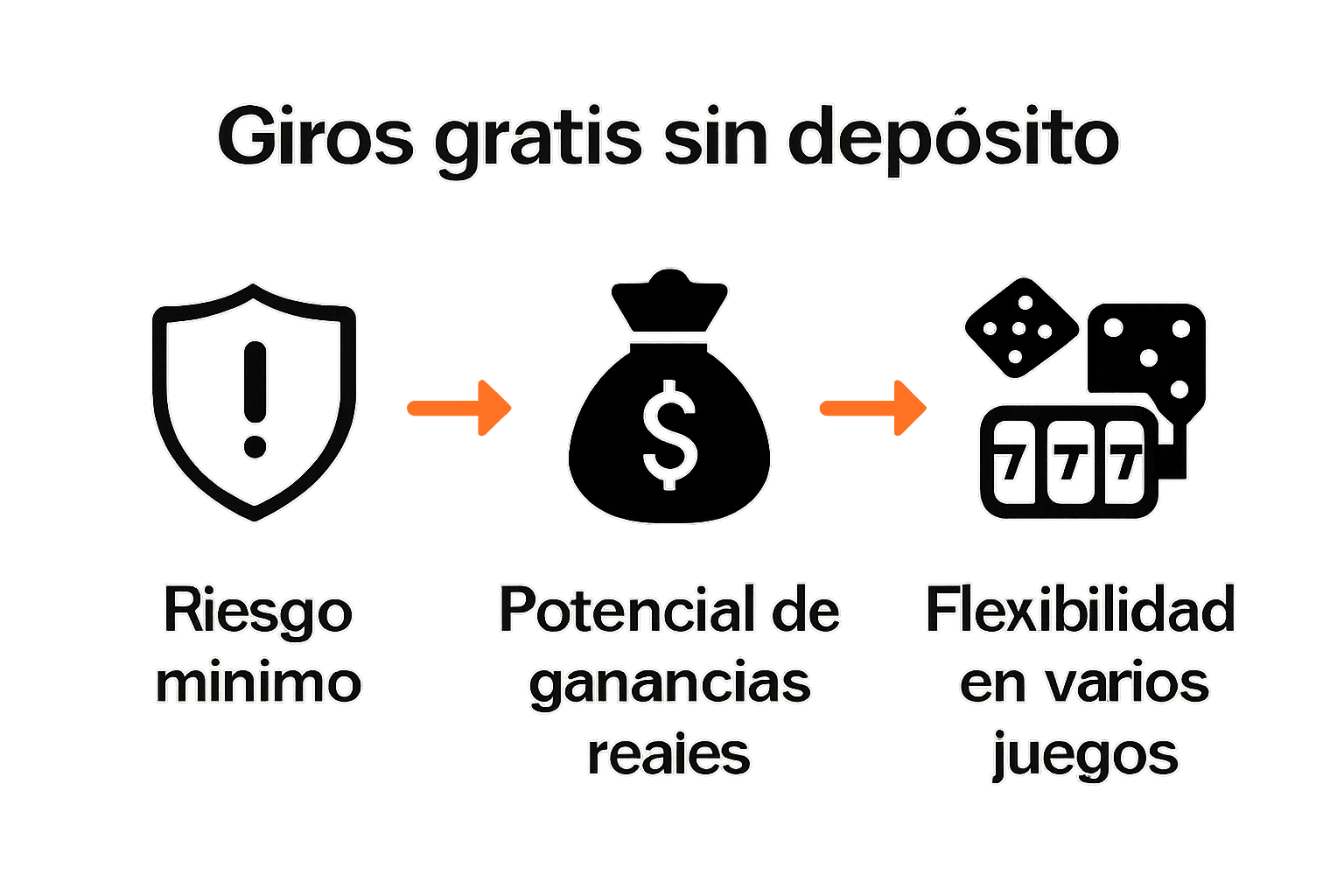Infografía que compara ventajas de giros gratis sin depósito frente a bonos tradicionales