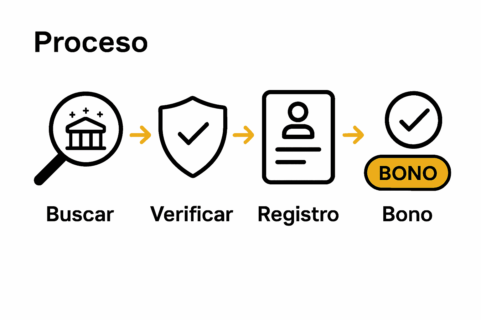 Infografía del proceso de canjeo de bonos sin depósito en casinos online