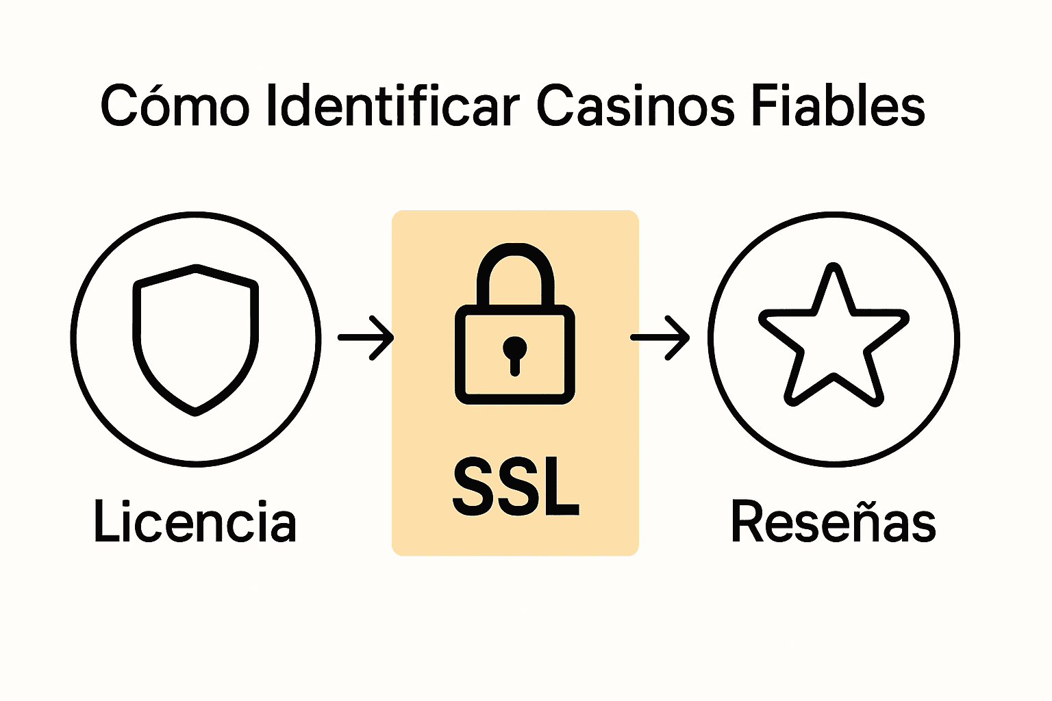 Infografía para identificar casinos fiables y seguros