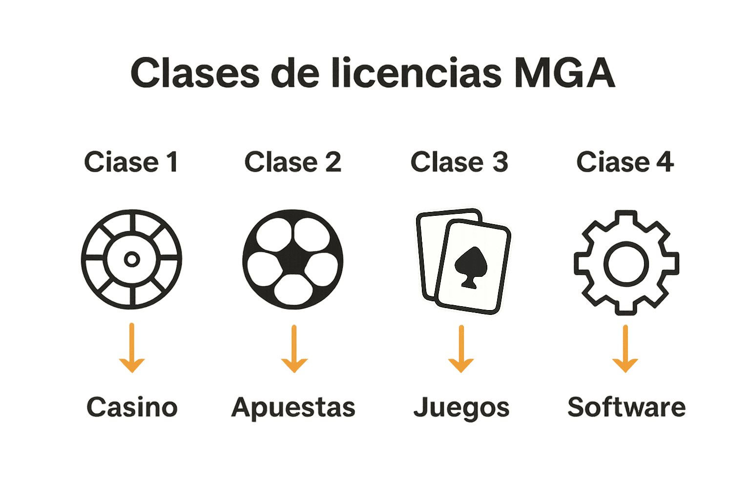 Infografía que compara tipos de licencias MGA para casinos online.