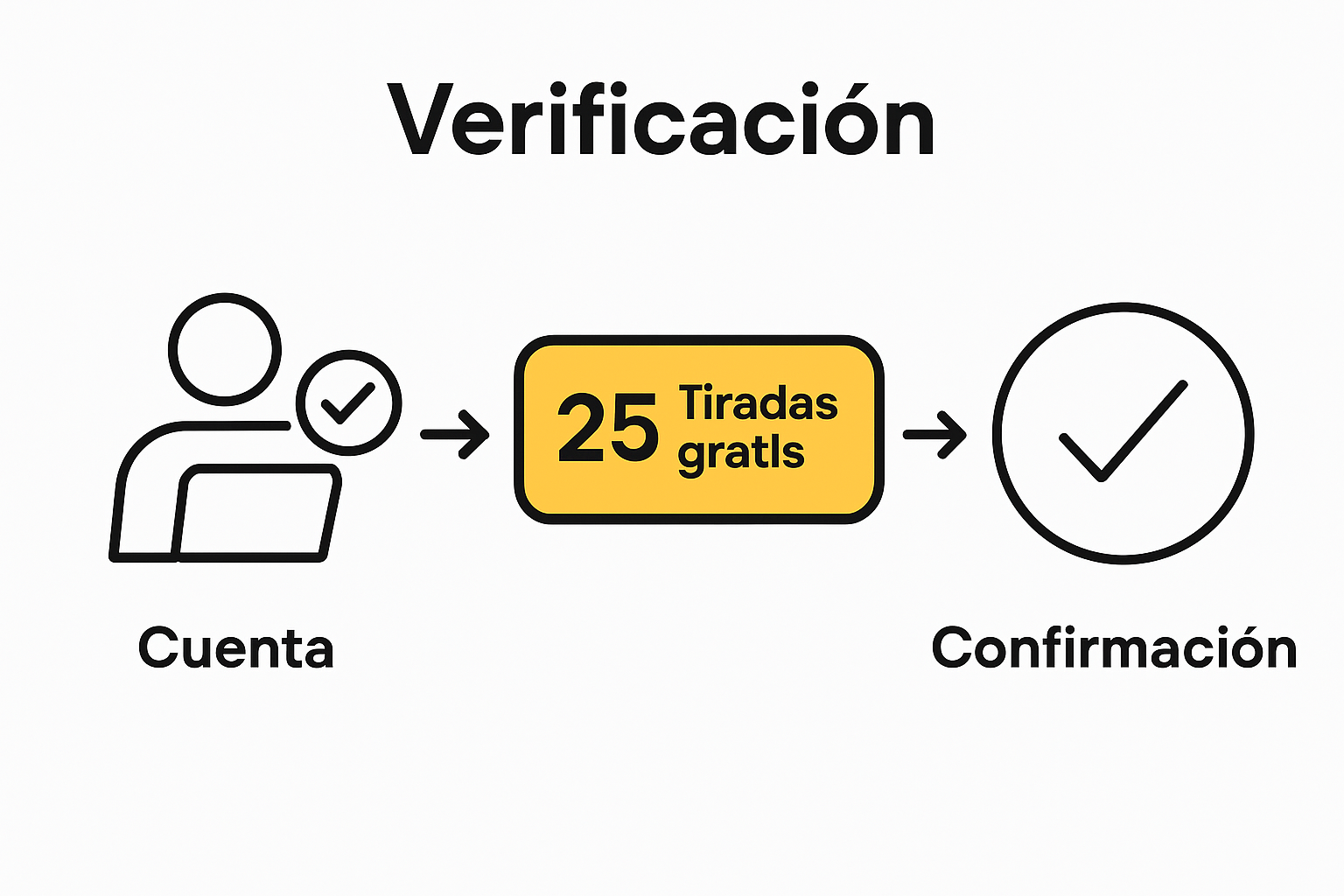 Infographic showing steps to verify free spins